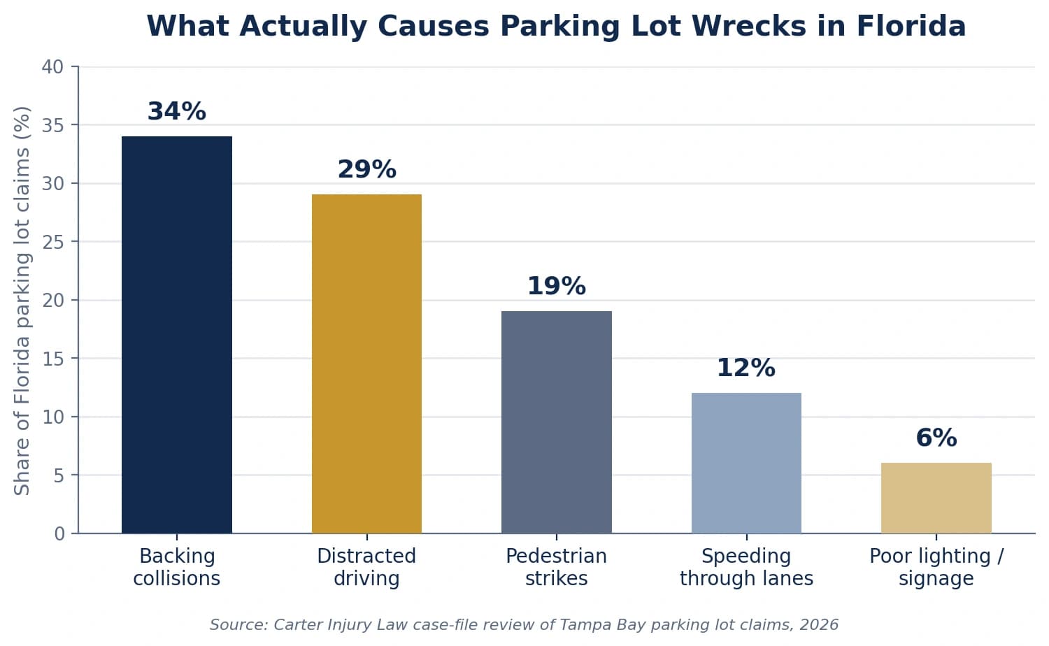 What Actually Causes Parking Lot Wrecks in Florida Chart