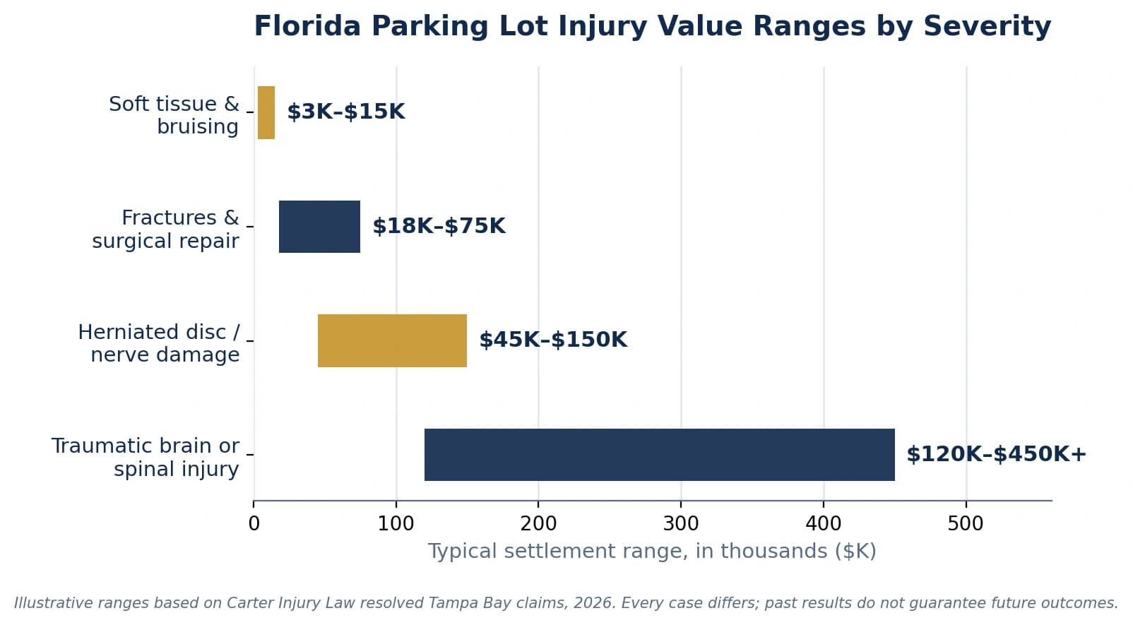 Florida Parking Lot Injury Value Ranges by Severity Chart